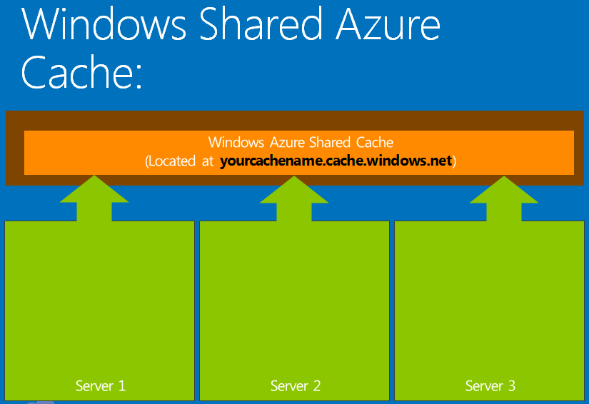 Windows Azure Cache Diagram (2012)
